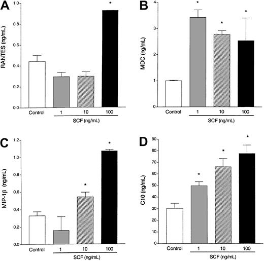 Fig. 4. Chemokine induction. / Incubation of elicited eosinophils with SCF (1-100 ng/mL) induces RANTES (A), MDC (B), MIP-1β (C), and C10 (D) production by 6 hours (A,C) and 18 hours (B,D). Data represent the means ± SEM of triplicate cultures from one typical experiment. Similar data were obtained in 2 other experiments. * P < .001.