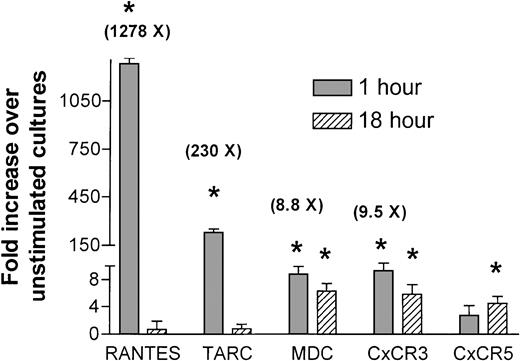 Fig. 6. Real-time PCR analysis of specific chemokines and chemokine receptors in SCF-stimulated eosinophils. / Isolated eosinophils were cultured in the presence or absence of SCF (100 ng/mL) and the mRNA isolated as described. Specific predeveloped primer/probe pairs were used to examine the expression level of RANTES, TARC, CxCR3, and CxCR5, which were used as representative genes to assess the accuracy of the gene array system. Data represent mean of 3 repeat analyses. * indicates statistical significance atP < .05.