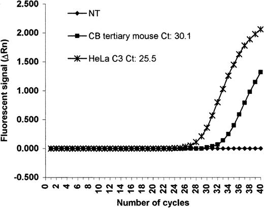Fig. 6. Quantitative real-time PCR analysis of BM from a tertiary NOD/SCID mouse . / GFP transgene amplification curves, obtained by real-time quantitative PCR analysis of 100 ng of DNA from the BM of tertiary mice (Ct: 30.1).The analysis was performed as described for Figure 4C and indicates that BM of this mouse contained 0.004 copies of vector per total genome analyzed (human plus murine). The corresponding FACS analysis (0.43% GFP+ cells on total BM cells) is represented in Table 3 (mouse A2.1.1). The Southern blot analysis of this particular tertiary mouse is also represented in Figure 5B. One of 2 analyses giving similar results is shown. NT indicates untreated mouse.