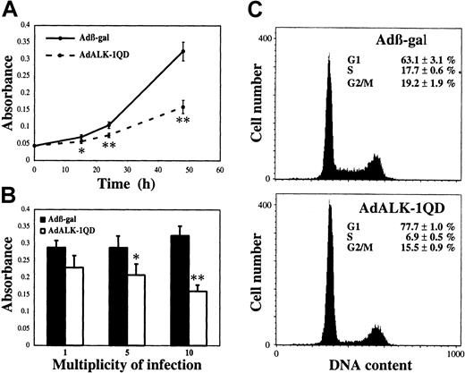 Fig. 2. ALK-1QD inhibits HMVEC-d proliferation. / HMVEC-d's were infected for 15 hours with AdALK-1QD or Adβ-gal. (A) The quantity of viable cells was determined 15, 24, and 48 hours after infection using the WST-1 assay. (B) MOI-dependent effect (1, 5, 10) of AdALK-1QD versus Adβ-gal on viable cell number measured 48 hours after infection. (C) G1 arrest following AdALK-1QD infection. At 24 hours after infection, cells were labeled with Hoechst and analyzed for cell cycle distribution by flow cytometry. **P < .01 and *P < .05.