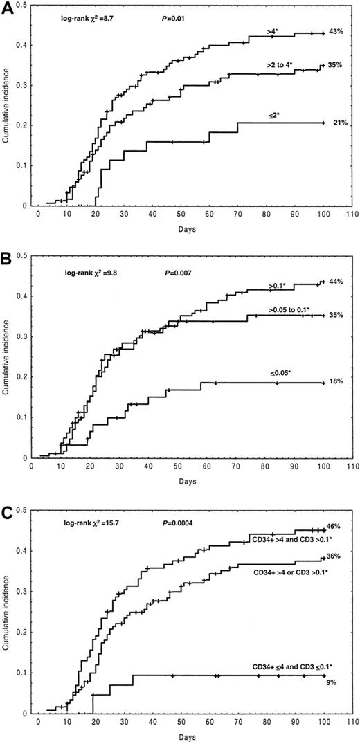 Fig. 1. Cumulative incidence of acute GVHD grades I-IV depending on the quantity of infused cells. / (A) CD34+ cells infused. (B) CD3+ cells infused. (C) The combination of CD34+ and CD3+cells infused.* indicates × 106/kg.