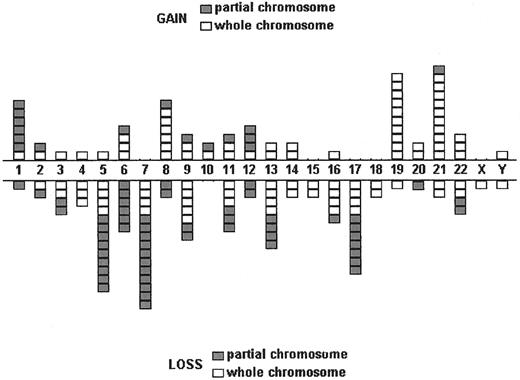 Fig. 1. Distribution of chromosome gains and losses among the 30 children and 23 adults. / Gains are shown in the upper part of the scheme with partial trisomies in gray and whole chromosome gains in white. Losses are shown in the lower part of the scheme with partial deletions in gray and whole chromosome losses in white. Each chromosome gain or loss is represented by a box.