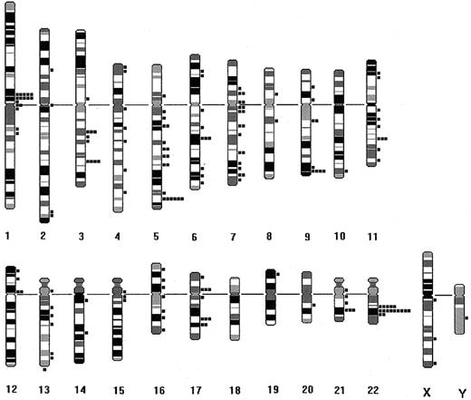 Fig. 3. Distribution of the breakpoints observed among the 30 children and 23 adults. / All breakpoints including those resulting from deletions are represented on the right side of each chromosome (R-band diagram).