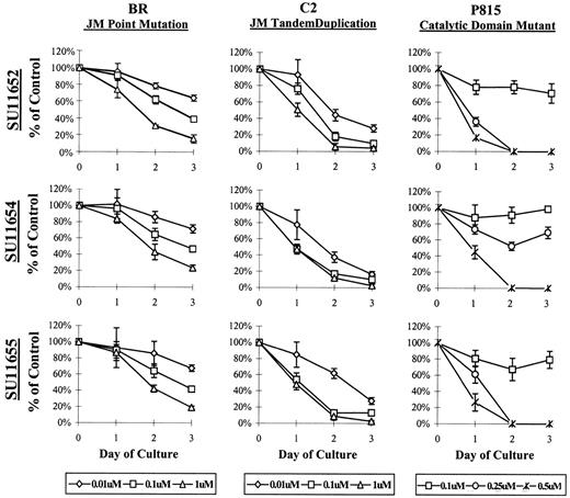 Fig. 3. SU11652, SU11654, SU11655 inhibit the growth of mast cell lines expressing mutant Kit. / Cells (5 × 105) (C2, BR, or P815) were cultured in complete medium with no drug or with SU11652, SU11654, or SU11655 at the indicated concentrations. Cells were collected after 24, 48, or 72 hours of culture and were counted to determine the number of remaining cells in each well. No inhibition of cell growth was noted at concentrations lower than 0.01 μM (C2 and BR) or lower than 0.25 μM (P815) (data not shown). Data are presented as percentage of control (untreated) cells. One of 4 representative experiments is shown.
