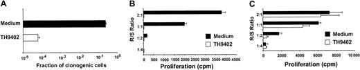 Fig. 1. TH9402 eliminates proliferating T cells. / (A) CEM T cells were incubated with 10 μM TH 9402 for 40 minutes, washed, and exposed to 5 J/cm2 light after a dye efflux period of 90 minutes. Survival of clonogenic cells for treated (white) and untreated (black) cells was evaluated using a limiting dilution assay. (B) PBMCs exposed to PHA or (C) medium only for 72 hours underwent PDCT. Proliferation to MHC-incompatible cells was evaluated in an MLR at different responder-stimulator (R/S) ratios. Results are expressed as mean ± SEM of experiments performed in triplicate.