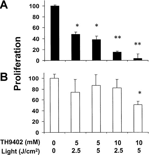 Fig. 2. Effect of TH9402 concentration and light intensity on the depletion of host- and third-party–reactive T cells. / Donor cells were first primed against host cells in a one-way, 4-day MLR, and then treated with increasing concentrations of TH9402 and light intensity. (A) After treatment, cells were cocultured with irradiated stimulator cells from the same host or (B) third-party cells for 5 days and proliferation was measured after addition of3H-thymidine (*P < .05; **P < .01). Results are expressed as mean ± SEM of the percentage of proliferation of the untreated control at an R/S ratio of 2:1; experiments were performed in triplicate.