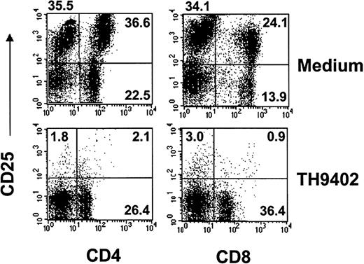 Fig. 3. TH9402 PDCT eliminates activated CD4+ and CD8+ cells. / MLR-activated cells underwent TH9402 PDCT and after 72 hours, T-cell populations were assessed for CD25 expression using flow cytometry. Numbers indicate the percentage of cells, and dot plots are representative of 3 experiments.