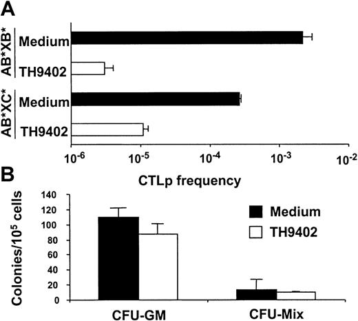 Fig. 4. PDCT eliminates antistimulator and preserves anti–third-party CTLp and normal hematopoietic progenitor cells. / (A) Effect of TH9402 and medium treatment of MLR-activated cells (AB*) on the frequency of CTLp cells directed against stimulator B* and third-party C* cells. Results are expressed as mean ± SEM of 3 experiments. (B) Mobilized PB progenitors from 5 healthy donors were treated with TH9402 or medium. Results are expressed as mean ± SEM of CFU-GM and CFU-mix colonies.
