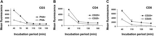 Fig. 5. Kinetics of incorporation of TH9402 in resting and activated lymphocytes. / (A) TH9402 dye retention was analyzed in the CD3+ cells from samples incubated (diamonds) or not (circles) with PHA. (B) Dye retention was also measured in activated (CD25+) and nonactivated (CD25−) CD4+ and (C) CD8+ cells within the same MLR-activated sample. MFI ± SEM of 3 to 6 experiments and P < .05 for all evaluations.