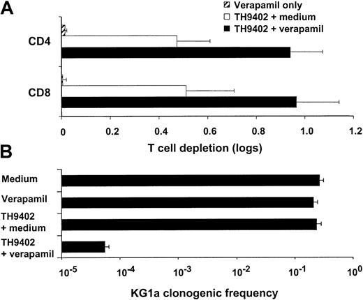 Fig. 7. Down-modulation of MDR1 function enhances TH9402-mediated cytotoxicity. / (A) Resting PBMCs were exposed to 10 μM TH9402 in medium supplemented or not with verapamil. Elimination of CD4+ and CD8+ cell populations was measured 3 days after PDCT using flow cytometry and compared with untreated controls. Inhibition ofMDR1 function increased the photodynamic elimination of T cells. (B) Cytotoxicity of PDCT on KG1a cells, anMDR1-expressing cell line, was measured using an LDA. Verapamil alone or PDCT with 5 μM TH9402 had no effect on KG1a cells but combining the inhibition of MDR1 with verapamil to TH9402 PDCT resulted in the elimination of more than 3 logs of clonogenic cells. Results are expressed as mean ± SEM of at least 2 experiments.