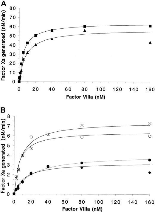 Fig. 2. Effects of mutations in the 558-565 loop on FIXa-catalyzed activation of factor X in the presence of PSPCPE. / Factor Xa generation assays contained 5 nM FIXa, 10 μM PSPCPE vesicles, variable FVIIIa concentrations, and were initiated with 300 nM FX as described in “Materials and methods.” (A) Data points obtained for FVIIIWT (▪) and FVIIIArg562Ala(▴). (B) Data generated for FVIIISer558Phe (○), FVIIIVal559Ala (♦), FVIIIAsp560Ala (∗), FVIIIGln565Arg (●). The data were plotted and fitted using a single-site ligand binding model as described in “Materials and methods.”