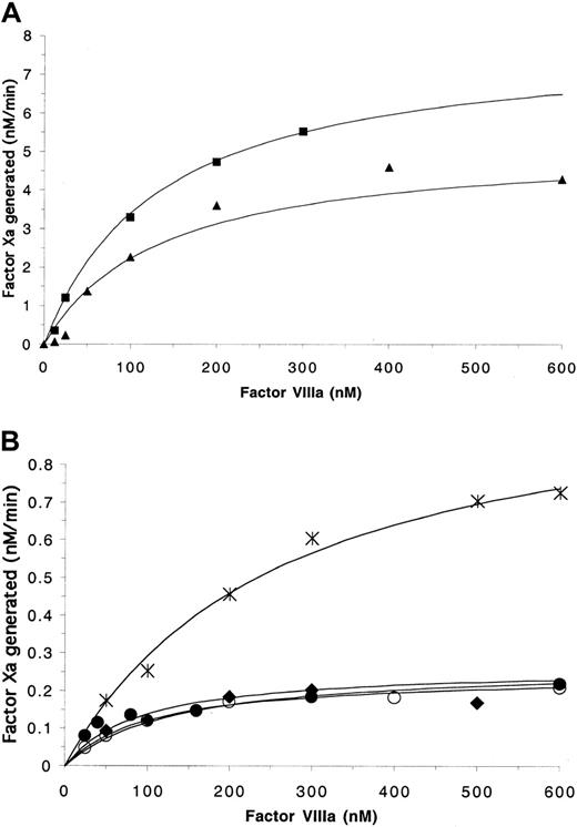 Fig. 3. Effects of mutations in the 558-565 on FIXa-catalyzed activation of factor X in the absence of PSPCPE. / Factor Xa generation assays contained 5 nM FIXa, variable FVIIIa concentrations, and were initiated with 1 μM FX as described in “Materials and methods.” (A) Data points obtained for FVIIIWT (▪) and FVIIIArg562Ala (▴). (B) Data generated for FVIIISer558Phe (○), FVIIIVal559Ala (♦), FVIIIAsp560Ala (∗), FVIIIGln565Arg (●). The data were plotted and fitted using a single-site ligand binding model as described in “Materials and methods.”