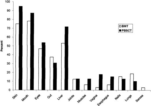 Fig. 1. Sites affected by chronic GVHD. / Similar sites are affected by chronic GVHD after PBSCT compared to BMT; however, skin and vaginal involvement is more prevalent after PBSCT. Columns show the proportions of patients with organs affected by chronic GVHD at any time.