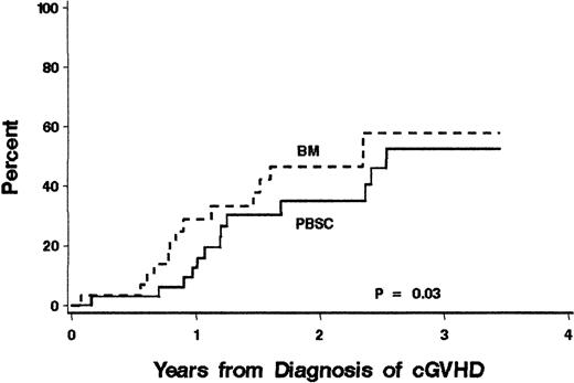 Fig. 2. Duration of glucocorticoid treatment. / The duration of glucocorticoid treatment for chronic GVHD was longer with PBSCT than with BMT. Curves indicate the probability of discontinuing glucocorticoid treatment after the diagnosis of clinical extensive chronic GVHD (P = .03). Follow-up was censored at the time of recurrent malignancy.