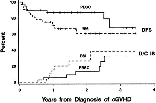 Fig. 3. Survival and overall duration of immunosuppressive treatment. / Survival and overall duration of immunosuppressive treatment were similar for patients with chronic GVHD after PBSCT and after BMT. Upper curves indicate the probability of relapse-free survival after the diagnosis of chronic GVHD (P = .08). Lower curves indicate the probability of discontinuing all immunosuppressive (D/C IS) treatment after the diagnosis of chronic GVHD (P = .08). The space between the upper and lower curves indicates patients who are alive with continued immunosuppressive therapy. Follow-up was censored at the time of recurrent malignancy.