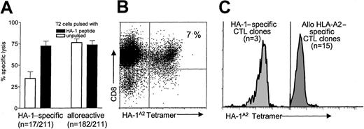 Fig. 1. Generation of HA-1–specific CTLs restricted by nonself HLA-A2 molecules using T2 cells pulsed with HA-1 peptide. / (A) Subclones that showed more than 30% specific reactivity against HA-1 peptide–pulsed T2 cells as compared with unpulsed T2 cells are designated as “HA-1–specific” (n = 17 of 211). Subclones that did not discriminate between peptide-pulsed and unpulsed T2 cells are designated as “alloreactive” (n = 182 of 211). The results are presented as the mean cytotoxic activity. The error bars represent the SEM. (B) HA-1A2 tetramer staining of the “HA-1–specific” T-cell cultures, showing PE-conjugated HA-1A2 tetramers (x axis) and PE-Cy-5–conjugated anti-CD8 antibody (y axis). Appropriate gates were set on vital lymphocytes according to their typical forward- and side-scattering characteristics. (C) The specificity of HA-1A2 tetramer staining. Three CD8+ HA-1–specific CTL clones and 15 CD8+ allo–HLA-A2–specific CTL clones were stained with HA-1A2 tetramers. Appropriate gates were set on vital lymphocytes according to their typical forward- and side-scattering characteristics. The histograms represent the tetramer staining of CD8+ T cells. Representative examples are shown for each group of CTL clones.