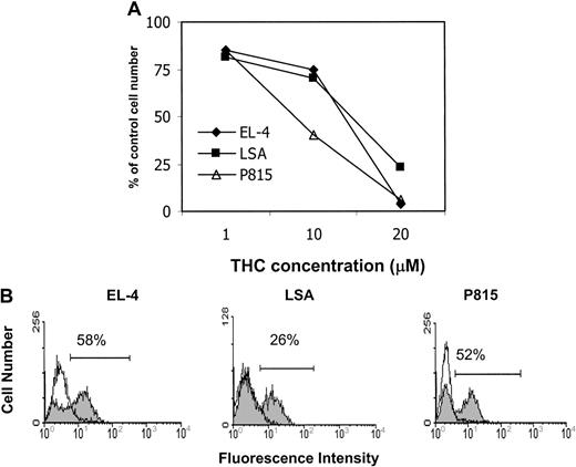 Fig. 2. Exposure of murine tumor cells of immune origin to THC in vitro leads to a reduction in cell viability and induction of apoptosis. / (A) The effect of THC on tumor-cell viability was determined by culturing EL-4, LSA, and P815 tumor cells for 24 hours in medium containing 5% FCS in the presence of various concentrations of THC (1, 10, and 20 μM) or the vehicle. The viable cell number was determined by trypan blue dye exclusion. The data were expressed as percentage of control viable cell number. (B) The effect of THC on the induction of apoptosis in EL-4, LSA, and P815 tumor cells was determined by culturing the tumor cells for 24 hours in medium containing 5% FCS in the presence of 20 μM THC (filled histogram) or the vehicle (empty histogram). Apoptosis was quantified using the TUNEL method, and the cells were analyzed using a flow cytometer.