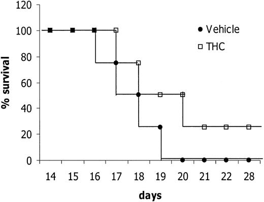 Fig. 6. Treatment with THC increases survival of EL-4 tumor–bearing mice. / C57BL/6 mice (8 per group) were injected IP with 1 × 106EL-4 tumor cells on day 0. From day 1 onward, the mice were treated daily for 14 days with THC (5 mg/kg) or the vehicle control by the IP route. The mice were observed daily for survival and signs of morbidity. The data depicted are representative of 3 separate experiments.