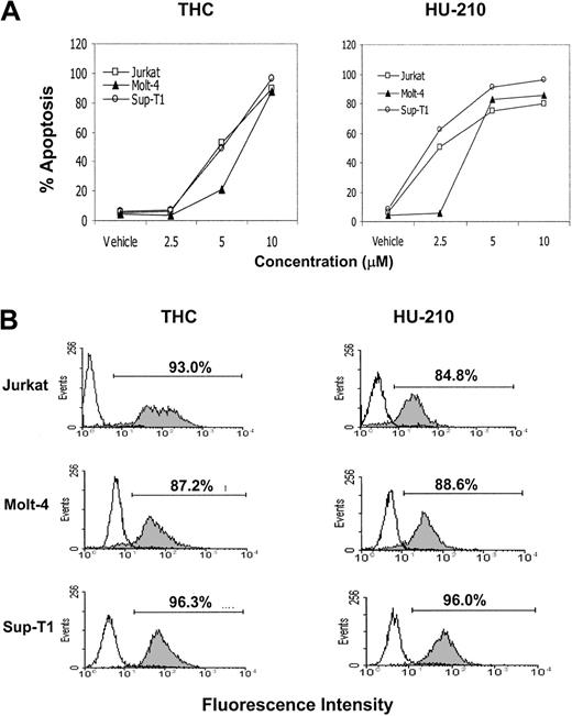 Fig. 8. THC and HU-210 exposure leads to the induction of apoptosis in human lymphoid tumors in vitro. / Human tumors Molt-4, Jurkat, and Sup-T1 were cultured in serum-free medium in the presence or absence of various concentrations of THC, HU-210 (2.5, 5, and 10 μM), or the vehicle for 4 hours. (A) The induction of apoptosis was determined by the TUNEL method, and the percentage of apoptotic cells was plotted. (B) A representative experiment in which human tumor cells cultured with 10 μM of THC or HU-210 (filled histograms) or the vehicle (open histograms) were analyzed for apoptosis using TUNEL assay.