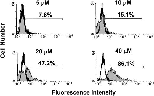 Fig. 9. Anandamide exposure leads to the induction of apoptosis in Molt-4 tumor cells in vitro. / Molt-4 tumor cells were cultured in serum-free medium in the presence or absence of various concentrations of anandamide (5, 10, 20, and 40 μM) or the vehicle for 4 hours. The induction of apoptosis was determined by the TUNEL method. A representative experiment in which Molt-4 tumor cells were cultured with anandamide (filled histogram) or the vehicle (open histogram) is depicted.