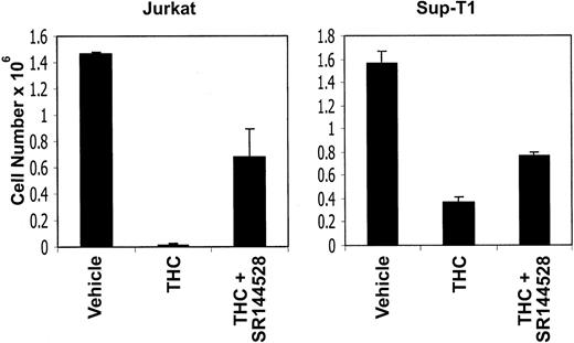 Fig. 10. CB2 receptor antagonists can reverse the toxicity of THC. / Jurkat and Sup-T1 human tumor cells were cultured for 4 hours in the presence of THC (5 μM) or the vehicle. In addition, the cultures received the CB2 antagonist (5 μM). The viable cell number was determined by trypan blue dye exclusion. The data represent the mean ± SEM of triplicate cultures.