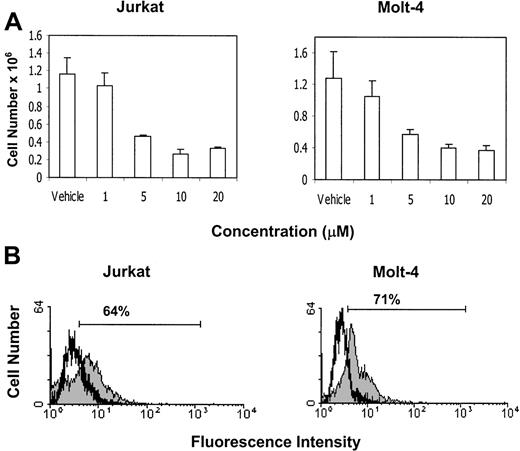 Fig. 11. Exposure to the CB2-selective agonist JWH-015 leads to reduced cell viability and induction of apoptosis in Jurkat and Molt-4 tumor cells in vitro. / (A) The effect of JWH-015 on tumor-cell viability was determined by culturing Jurkat and Molt-4 tumor cells for 24 hours in serum-free medium in the presence of various concentrations of JWH-015 (1, 5, 10, and 20 μM) or the vehicle. The viable cell number was determined by trypan blue dye exclusion. (B) The effect of JWH-015 on the induction of apoptosis in Jurkat and Molt-4 tumor cells was determined by culturing the tumor cells for 24 hours in serum-free medium in the presence of 5 μM JWH-015 (filled histogram) or the vehicle (empty histogram). Apoptosis was quantified using the TUNEL method, and the cells were analyzed using a flow cytometer.
