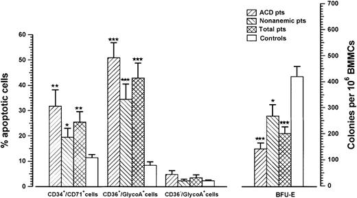 Fig. 2. Percentage of apoptotic cells in the BM erythroid cell compartments and BFU-E numbers in RA patients and healthy controls. / The left bars represent the mean percentage (± SE) of apoptotic cells detected by flow cytometry within the BM erythroid progenitor and precursor cell compartments in the total group of RA patients, the RA patients with ACD, the nonanemic RA patients, and the control subjects. The right bars represent the mean BFU-E colony values (± SE) obtained in the clonogenic assay by 106 BMMCs in the above study groups. Comparison between patient and control values was performed by means of the nonparametric Mann-Whitney U test. *P < .05; **P < .01; ***P < .001.