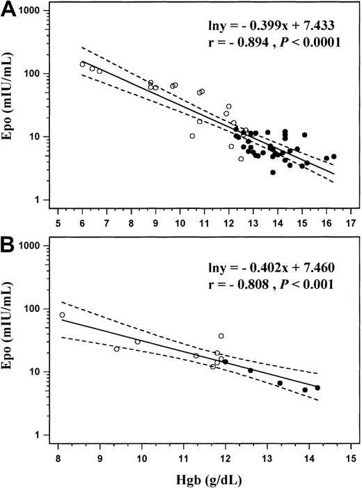 Fig. 3. Relationship between serum EPO levels and hemoglobin concentration. / Linear regression analysis for the correlation between serum EPO levels and hemoglobin in reference subjects (upper diagram) and RA patients (lower diagram). Regression lines are shown as solid lines and the 95% confidence limits as dotted lines. Regression equations, coefficient of correlation (r), and degree of significance (P) are indicated. (●) Nonanemic subjects; (○) anemic subjects.