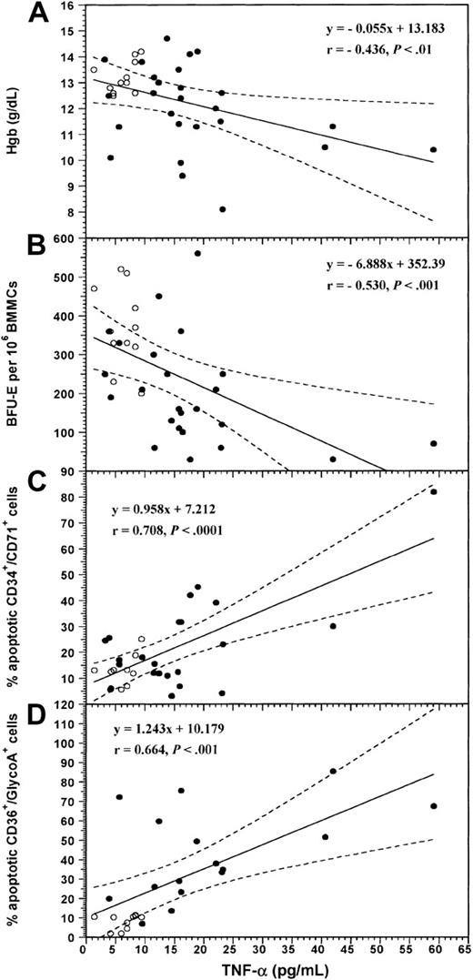 Fig. 4. Correlation between the levels of TNF-α in LTBMC supernatants and the values of hemoglobin, the numbers of BFU-Es, and the proportions of apoptotic BM erythroid cells. / Diagrams show the linear regression analysis for the correlation between the values of TNF-α in LTBMC supernatants and the levels of hemoglobin (A), the numbers of BFU-Es obtained by BMMCs in the clonogenic assay (B), and the proportions of apoptotic CD34+/CD71+ progenitor (C) and CD36+/glycoA+ precursor cells (D) in the entire group of subjects studied. Coefficient of correlation (r) and degree of significance (P) are indicated. Regression lines are shown as solid lines and the 95% confidence limits as dotted lines. (●) RA patients; (○) normal controls.