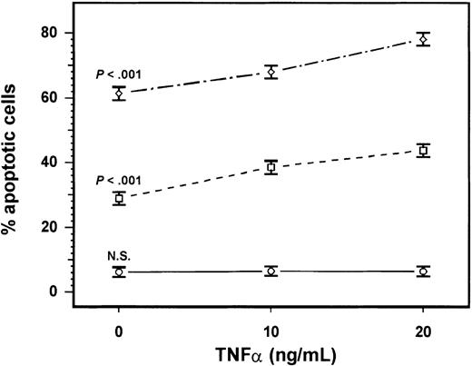 Fig. 5. Effect of rhTNF-α on apoptotic depletion of normal BM erythroid cells. / We incubated 1 × 106 BM cells from healthy subjects (n = 3) in the absence or presence of human rhTNF-α at concentrations of 10 ng/mL and 20 ng/mL for 48 hours. The percentage of apoptotic cells in the early progenitor (⋄) CD34+/CD71+, the early precursor (■) CD36+/glycoA+, and late precursor (○) CD36−/glycoA+ cell compartments were evaluated using flow cytometry and 7AAD. Each point in the diagram represents the mean (± SEM) of the 3 experiments. Comparison between treated and untreated with rhTNF-α cultures in each cell compartment was performed using the ANOVA test.