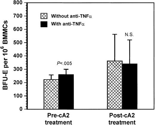 Fig. 6. Effect of anti–TNF-α neutralizing antibody on BFU-E colony formation. / Exogenously added mouse antihuman TNF-α neutralizing antibody in short-term culture of BMMCs at a dose of 1.8 μg/mL increased significantly the number of BFU-Es in RA patients studied prior to cA2 treatment but not in the patients studied after treatment. Bars represent the mean BFU-E number (± SEM) obtained by 106BMMCs from RA patients before (n = 4) or after (n = 3) cA2 treatment. Comparison between treated and untreated with neutralizing antibody cultures was performed using the Student t test for paired samples.