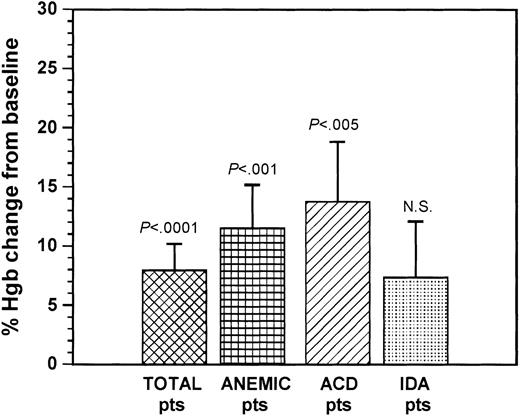 Fig. 7. Percentage of changes of hemoglobin levels following cA2 treatment compared to baseline (pretreatment) levels. / Bars represent the mean (± SEM) percentage of change of hemoglobin compared to baseline levels in the total group of patients, the group of total anemic patients, and the groups of ACD and IDA patients. Differences from the respective baseline values were evaluated using the Student t test for paired samples.