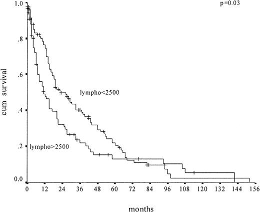 Fig. 1. Kaplan-Meier survival curves of CMML patients (n = 227) according to absolute lymphocyte count in peripheral blood. / Plots depict lymphocyte counts above 2500/μL and no more than 2500/μL.