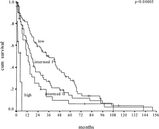 Fig. 2. Kaplan-Meier survival curves of CMML patients (n = 212) according to the MDAPS. / Plots depict low-risk, intermediate-risk 1, intermediate-risk 2, and high-risk groups.