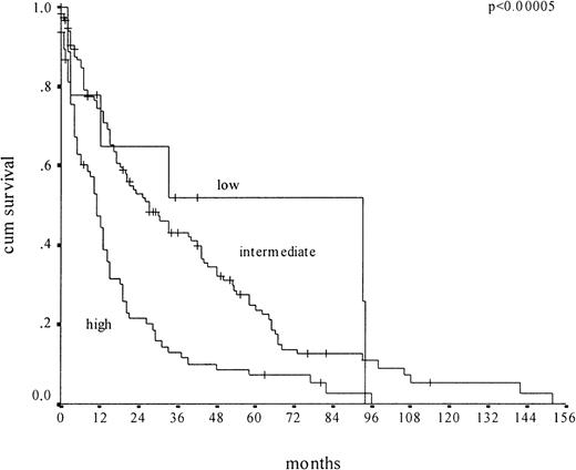 Fig. 3. Kaplan-Meier survival curves of CMML patients (n = 212) according to the Düsseldorf score. / Plots depict low-risk, intermediate-risk, and high-risk groups.