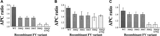 Fig. 3. APC resistance testing of recombinant FV variants. / (A) 14 nM FV was diluted 1:5 in FV-depleted plasma. Equal amounts of plasma and APTT reagent were mixed and incubated for 5 minutes. Clotting was started by addition of CaCl2 with or without APC. A ratio was calculated between the clotting time in the presence and absence of APC. (B) FV was activated with RVV-V (final concentration, 0.5 μg/mL) at 37°C for 45 minutes and diluted in FV-deficient plasma to a concentration of 1.25 nM. APC resistance test was performed as described above. (C) Correction of APC resistance by recombinant FV. Plasma (12 μL) from a person with homozygosity for FV Leiden was mixed with 36 μL FV-deficient plasma and 12 μL recombinant FV (14 nM). As a negative control, 12 μL TBS with 0.2% BSA was used instead of the FV. APC resistance tests were performed as described above.