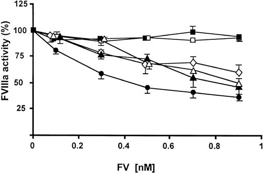 Fig. 4. APC cofactor activities of FV variants as elucidated by FVIIIa degradation. / Increasing amounts of FV (final concentration, 0.1-0.9 nM) were mixed with APC (final concentration, 2.0 nM) and protein S (final concentration, 2.5 nM). Preformed tenase complexes containing phospholipid-bound FIXa and FVIIIa were added, and the FVIIIa degradation was followed. (closed circle) WT FV; (closed triangle) FV 306G; (open triangle) FV 306T; (open diamond) FV 306Q; (open square) FV 506Q; (closed square) FV506Q/679Q.