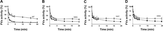 Fig. 5. APC-mediated inactivation of FV 306 variants. / FV (final concentration, 0.8 nM) was incubated with 0.5 U/mL thrombin for 10 minutes at 37°C. APC (final concentration, 0.2 nM) was added to the reaction mixtures, which also contained phospholipids (PS/PE/PC wt/wt/wt 10/20/70) at a final concentration of 25 μM. Experiments were performed in the absence (open symbols) and presence (closed symbols) of 100 nM protein S. At intervals, samples were drawn, and the FVa degradation was stopped by one fifth dilution in ice-cold HNBSACa. FVa activity was measured with the PTase assay. FVa activity was related to the activity observed before the addition of APC. (A) WT; (B) 306G; (C) 306T; (D) 306Q. The following final FVa concentrations in U/mL (mean ± SD) were used: WT, 0.04 ± 0.005; 306G, 0.042 ± 0.004; 306T, 0.033 ± 0.002; and 306Q, 0.039 ± 0.01. Plotted values represent the mean of 3 individual experiments; error bars represent SD.
