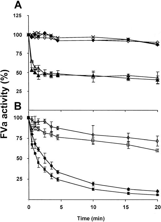 Fig. 6. APC-mediated inactivation of FVa 306Q/679Q, FVa 506Q, and FVa 506Q/679Q. / Inactivation assays were performed as described in legend to Figure 4, both in the absence (open symbols) and the presence (closed symbols) of 100 nM protein S. (A) (triangle) FVa 306Q/679Q; (diamond) FVa 306Q/506Q/679Q; (cross) control without APC. (B) (square) FVa 506Q; (diamond) FVa 506Q/679Q. The following final FVa concentrations in U/mL were used: 306Q/679Q, 0.040 ± 0.005; 306Q/506Q/679Q, 0.049 ± 0.003; WT, 0.040 ± 0.005; 506Q, 0.048 ± 0.003; and 506Q/679Q, 0.042 ± 0.0005. Plotted values represent the mean of 3 individual experiments; error bars represent SD.