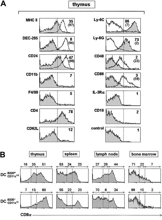 Fig. 2. Phenotypic analysis of B220+ DCs. / (A) Phenotype of thymic B220+ DCs performed on DC-enriched cell fractions. Percentage of cells with fluorescence intensity over the dashed vertical lines, corresponding to the upper limit of control background staining, is indicated. White profiles correspond to the expression of the indicated marker for thymic B220−CD11chi DCs, for which the percentage of cells with fluorescence intensity over the dashed vertical lines is indicated in brackets. Data are representative of 4 experiments with similar results. (B) CD8α expression by B220+CD11cint DCs and B220− CD11chiDCs, in different organs. Percentages of CD8α−, CD8αint, and CD8αhi cells are indicated. Data are representative of 3 experiments with similar results.