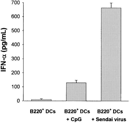 Fig. 6. IFN-α production by B220+ DCs. / FACS-sorted B220+ DCs cultured in control medium, or in the presence of CpG or Sendai virus, were tested for the presence of IFN-α using a mouse of IFN-α ELISA (mean ± SD of 3 independent experiments).