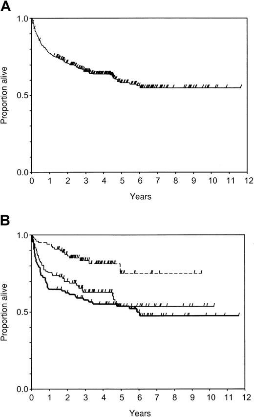Fig. 1. Probability of survival after DLI. / Check marks indicate censored patients. (A) In all patients (n = 344); (B) in groups of initial cell dose: group A, less than or equal to 0.2 × 108 MNC/kg (n = 98, dotted line); group B, 0.21 to 2.0 × 108 MNC/kg (n = 107, thin line); group C, more than 2 × 108 MNC/kg (n = 93, thick line).