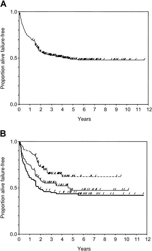 Fig. 2. Probability of FFS after DLI. / Check marks censored patients. (A) In all patients (n = 344); (B) in groups of initial cell dose: group A, less than or equal to 0.2 × 108 MNC/kg (n = 98, dotted line); group B, 0.21-2.0 × 108 MNC/kg (n = 107, thin line); group C, more than 2 × 108 MNC/kg (n = 93, thick line).