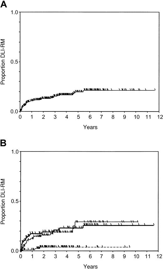 Fig. 3. Probability of DLI-RM after DLI. / Check marks indicate censored patients. (A) In all patients (n = 344); (B) in groups of initial cell dose: group A, less than or equal to 0.2 × 108 MNC/kg (n = 98, dotted line); group B, 0.21-2.0 × 108 MNC/kg (n = 107, thin line); group C, more than 2 × 108 MNC/kg (n = 93, thick line).