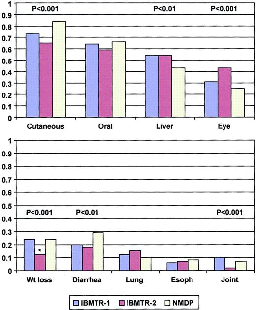 Fig. 1. Spectrum of organ involvement reported in the IBMTR-1, IBMTR-2, and NMDP cohorts. / *Weight loss not collected in IBMTR-2, proportion represents patients with nausea or malabsorption.