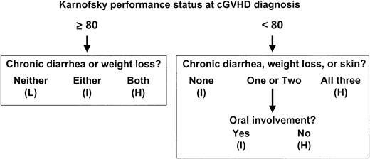 Fig. 2. Chronic GVHD severity score.