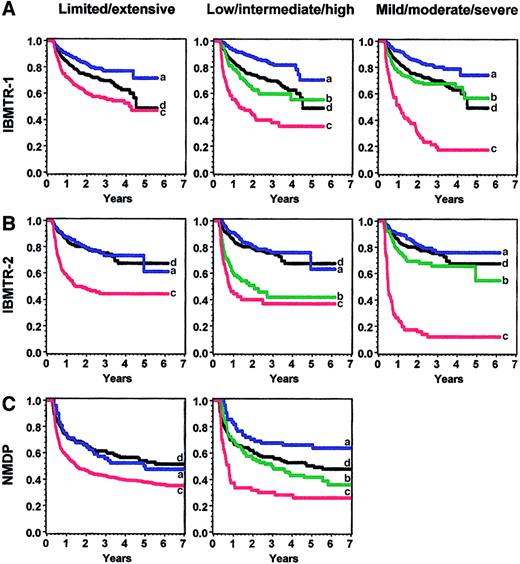 Fig. 3. Overall survival in the various sets according to limited/extensive, low/intermediate/high risk, and mild/moderate/severe grading. / Panel A shows IBMTR-1 training set; panel B, IBMTR-2 validation set; and panel C, NMDP validation set. Blue (a) indicates best risk; green (b), intermediate risk; red (c), worst risk; and black (d), no chronic GVHD.