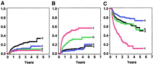Fig. 4. Condition according to the new severity score in the IBMTR-1 cohort. / Panel A shows relapse; panel B, treatment-related mortality; and panel C, disease-free survival. Blue (a) indicates low risk; green (b) intermediate risk; red (c) high risk; and black (d), no chronic GVHD.