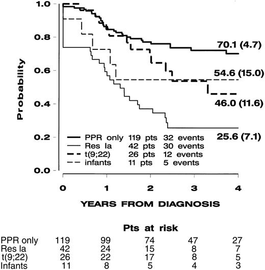 Fig. 1. Event-free survival (SE) of the 198 children with high-risk non-B ALL treated in the AIEOP-ALL95 study according to subgroups defined by eligibility criteria in hierarchical order. / See Table 2. Patients (pts) resistant to protocol Ia (Res Ia), regardless of the remaining features, and so on for the subsequent subgroups (ie, patients with t(9;22) translocation, infants with t(4;11) or CD10−, PPR-only patients (these were poor responders to prednisone but free of all previous features).
