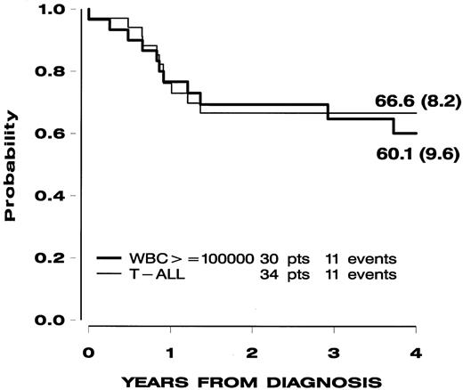 Fig. 2. Event-free-survival (SE) of children with high-risk non–B ALL. / Children were grouped as PPR-only and T-ALL (n = 34) or PPR-only and leukocyte count of 100 000/μL (n = 30), treated in the AIEOP-ALL95 study. PPR-only is the subgroup of the PPR patients who achieved CR and were negative for t(9;22) and t(4;11) translocations. By definition, this subgroup does not include resistant patients; thus, EFS resembles a disease-free survival type of analysis.